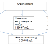 Счет 02 в бухгалтерском учете Амортизация основных средств