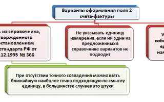 Единицы измерения в электронном счетефактуре ЭСФ