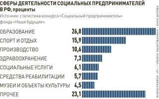 Социальноориентированные некоммерческие организации как субъекты региональной экономики