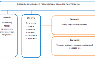Порядок возмещения транспортных расходов покупателем nalognalogru