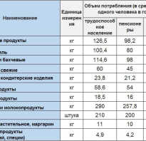 Потребительская и продовольственная корзина в России