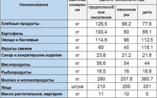 Потребительская и продовольственная корзина в России