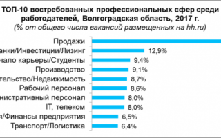 Минимальный размер оплаты труда в Волгоградской области
