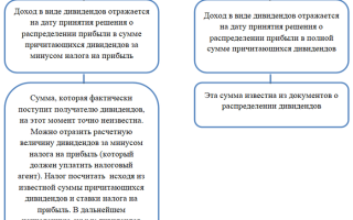 Начисление дивидендов проводки в бухучете