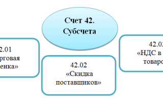 Характеристика счета 60 и формула расчета остатка