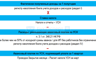 Авансовые платежи при УСН доходы расчет уплата
