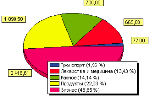 Основные статьи расходов – планирование и анализ