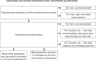 Какие выплаты положены при ликвидации предприятия работникам?