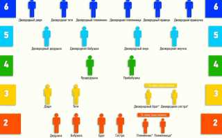 Наследование по закону очередность наследования схема