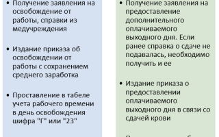 Заявление на донорские дни образец 2021 года