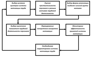 ПОЛОЖЕНИЕ О МОТИВАЦИИ ПЕРСОНАЛА скачать образец бесплатно