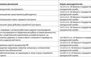 Как расторгнуть служебный контракт уволить госслужащего