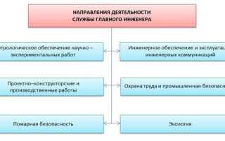 ДОЛЖНОСТНАЯ ИНСТРУКЦИЯ ГЛАВНОГО ИНЖЕНЕРА