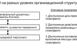 KPI ключевые показатели эффективности пример расчета цель