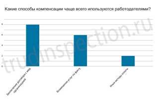 Заявление на компенсацию за медосмотр