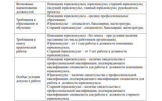 Должностная инструкция юрисконсульта образец