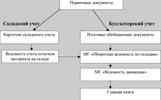 Карточка учета материалов форма М17