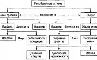 Как рассчитывается рентабельность оборотного капитала