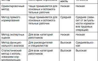 Оптимальная численность персонала как ее определить?