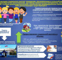 Как получить субсидию на строительство дома в сельской местности
