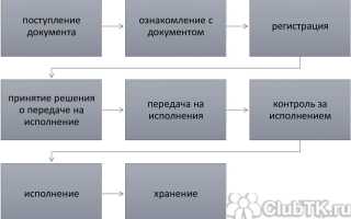 График документооборота кадровой службы бланк образец 2021