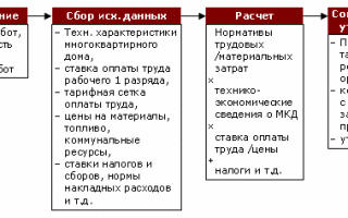 Перечень работ по содержанию жилых зданий техобслуживанию