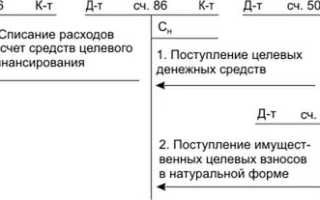 План счетов Счет 86 Целевое финансирование Описание бухгалтерские проводки