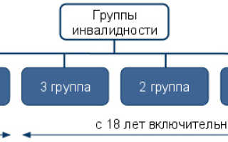 Степени ограничения при инвалидности 3 группы