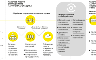 Налоговая витрина данных для налогового мониторинга