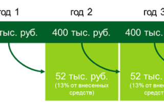 Как получить инвестиционный вычет по НДФЛ?