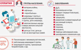 Региональные льготы на лекарства в 2021 году список
